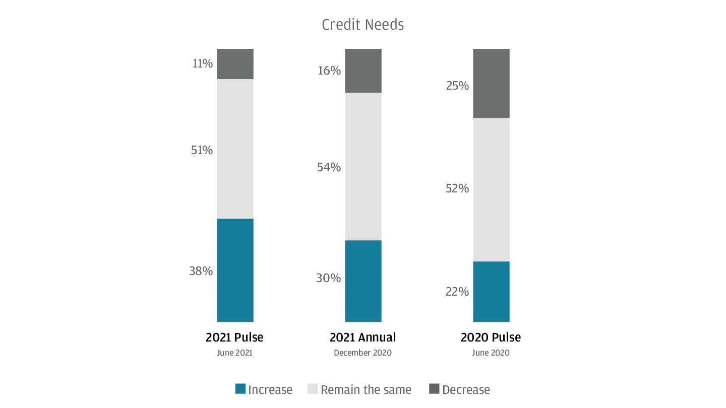 Credit Needs Bar Graph