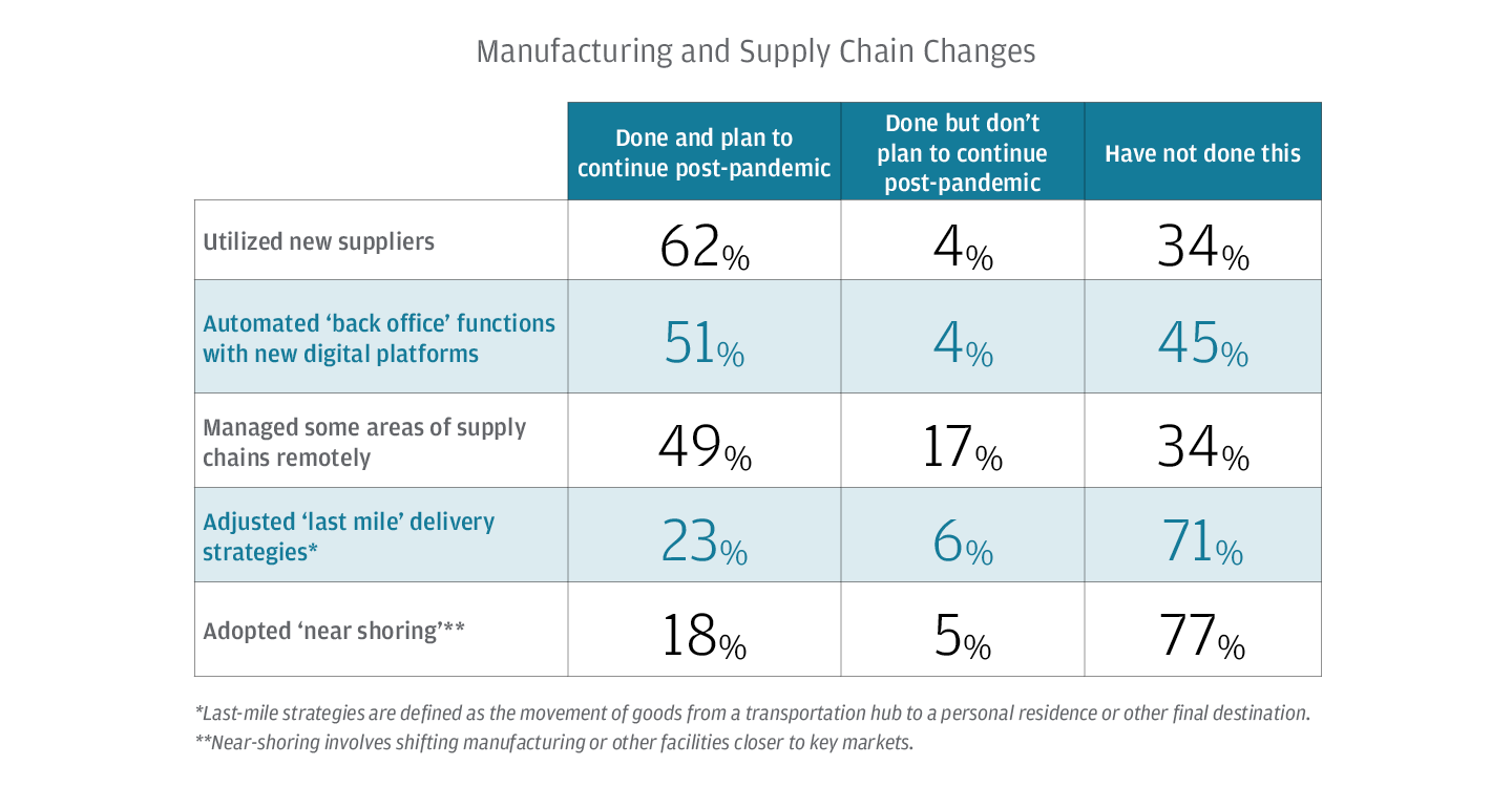 Manufacturing and Supply Chain Changes Chart