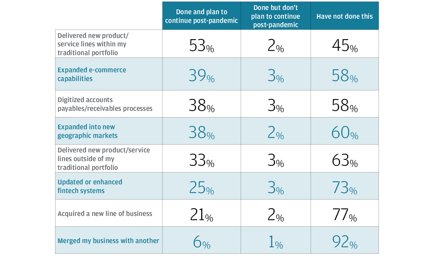 Growth, Sustainability and Agility Pivots Chart