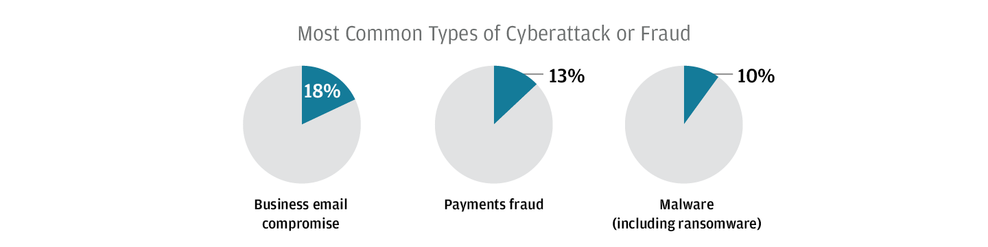 Chart: Most Common Types of Cyberattack or Fraud