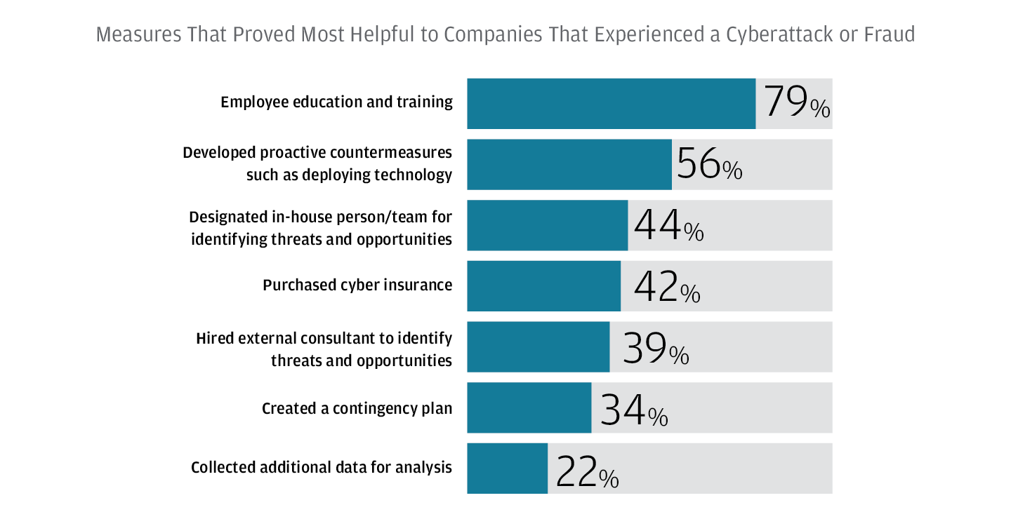 Chart: Measures That Proved Most Helpful to Companies That Experienced a Cyberattack or Fraud