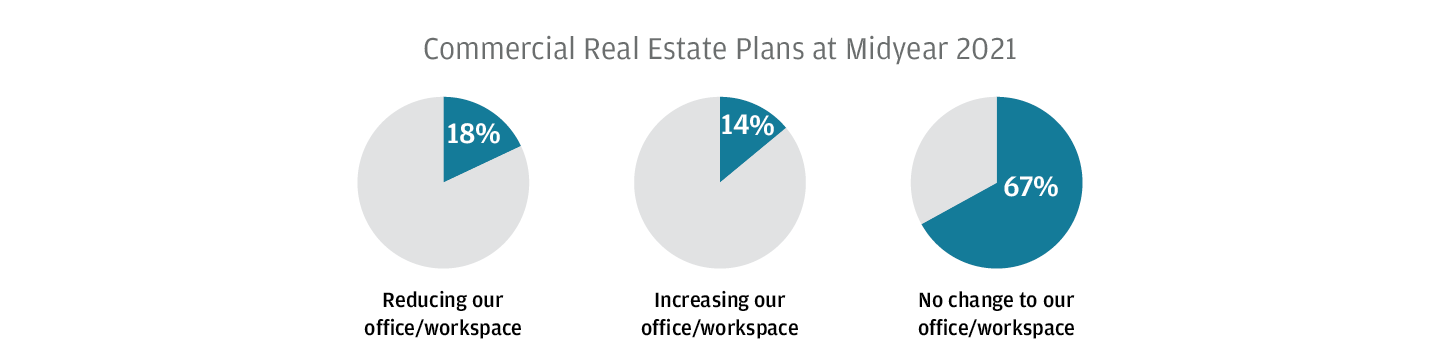 Chart: Commercial Real Estate Plans at Midyear 2021