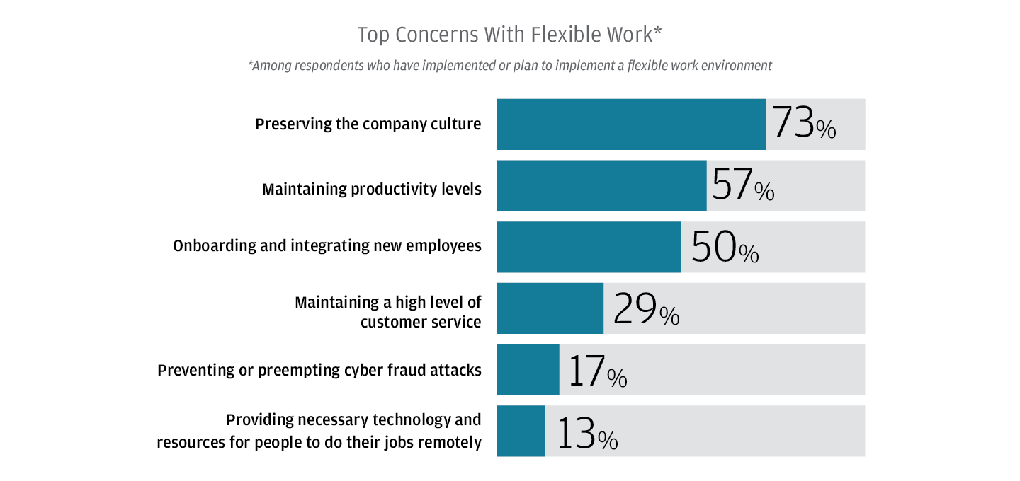 Top Concerns With Flexible Work Chart