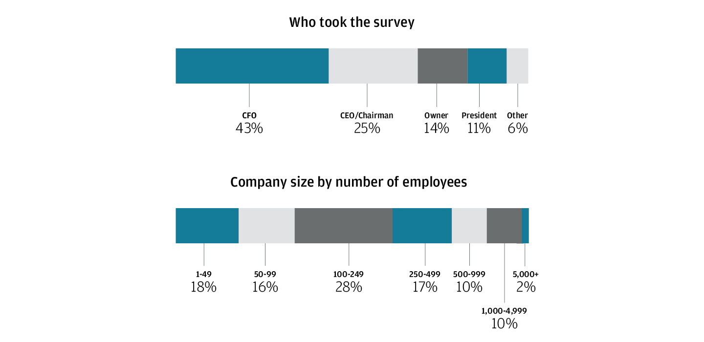 Two Charts: Who Took the Survey and Number of Employees