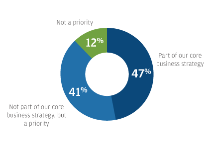 Part of our core business strategy 47% Not part of our core business strategy, but a priority 41% Not a priority 12%
