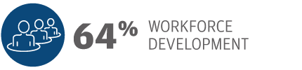 64% Workforce development