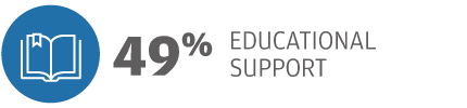 49% Educational support