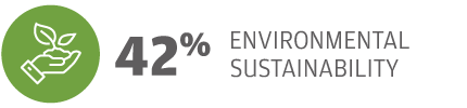 42% Environmental Sustainability