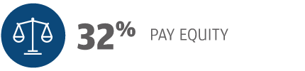 32% Pay Equity