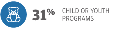 31% Child or Youth Programs