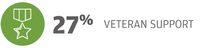 27% Veteran Support