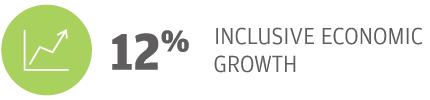 12% Inclusive Economic Growth