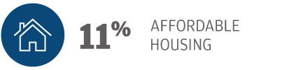11% Affordable Housing