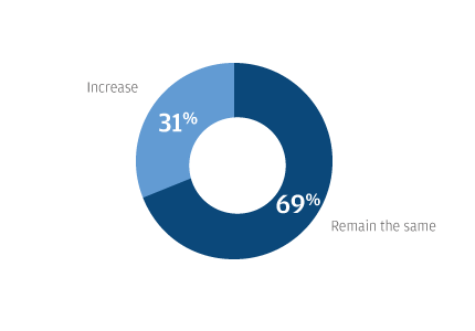 Remain the same 69% Increase 31% Decrease 0%