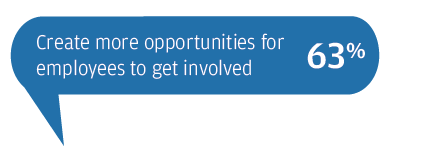 Create more opportunities for employees to get involved 63%