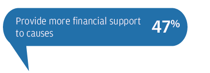 Provide more financial support to causes 47%