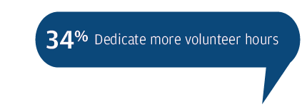Dedicate more volunteer hours 34%