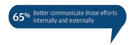 Better communicate those efforts internally and externally 65%