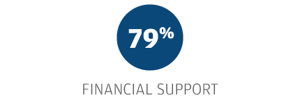 79% Financial Support