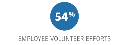 54% Employee Volunteer Efforts