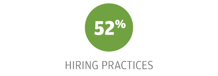 52% Hiring Practices