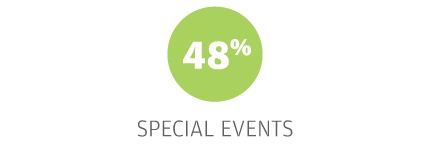 48% Special Events