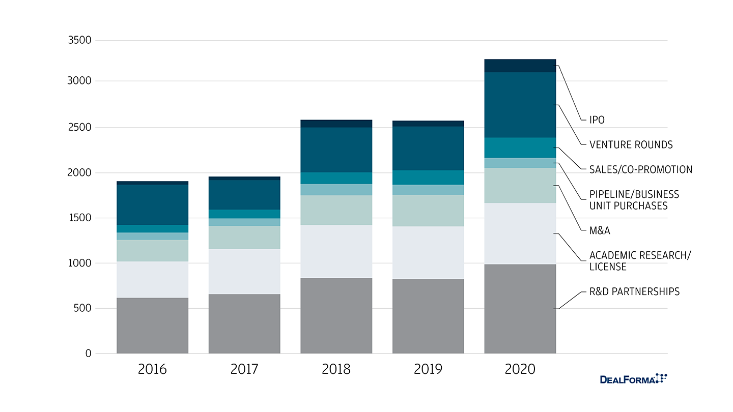 Chart: Number of Healthcare and Life Sciences Deals by General Deal Structure