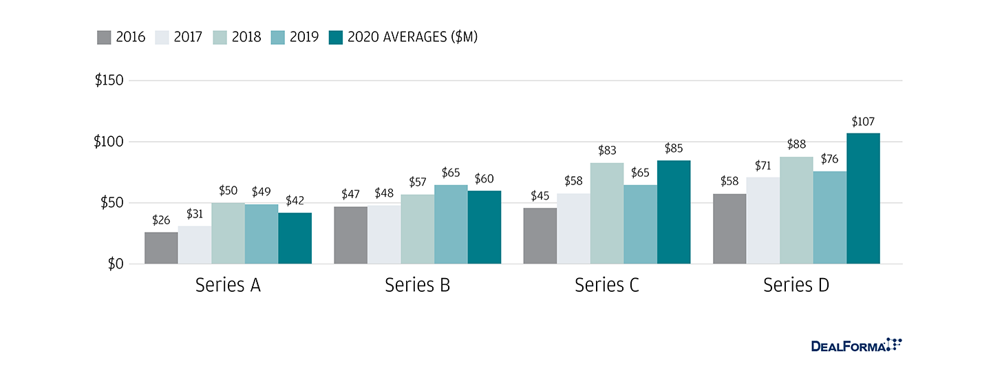 Chart: Average Venture Round by Series: Therapeutic Platforms and Biopharma ($M)