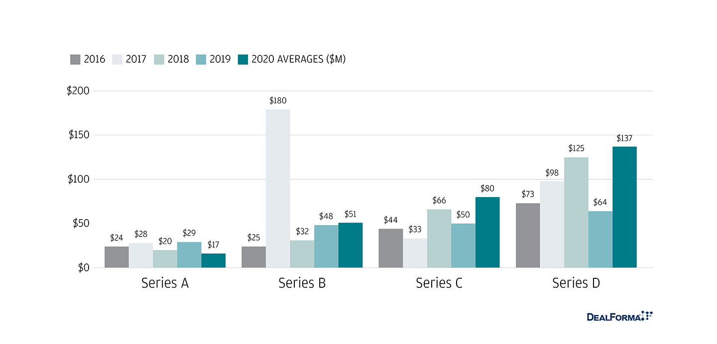 Chart: Average Venture Round by Series: Diagnostics, Sequencing, Genomics, Proteomics and Research Tools ($M)