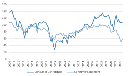 Moderating slide in consumer confidence and sentiment 
