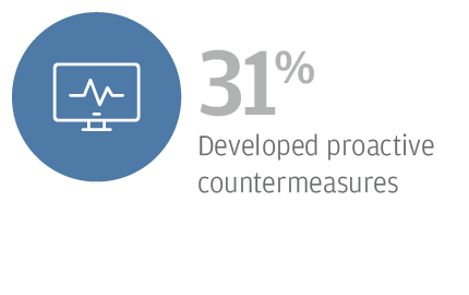 31% Developed proactive countermeasures