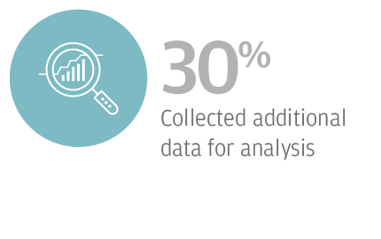 30% Collected additional data for analysis