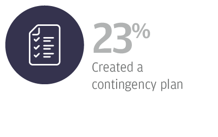23% Created a contingency plan