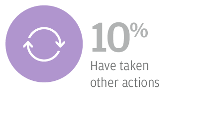 10% Have taken other actions