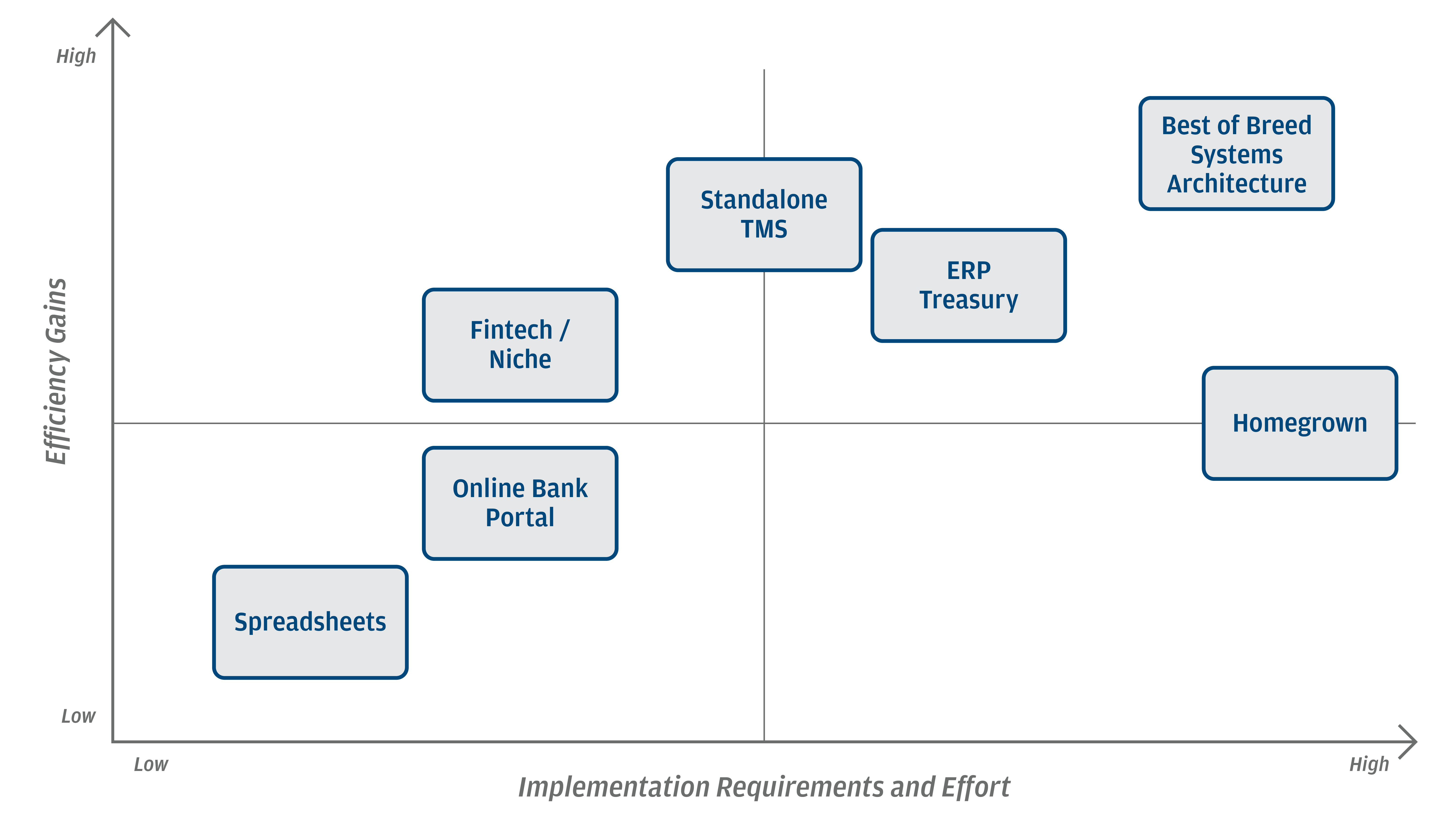 Image of a chart depicting options in the treasury technology landscape