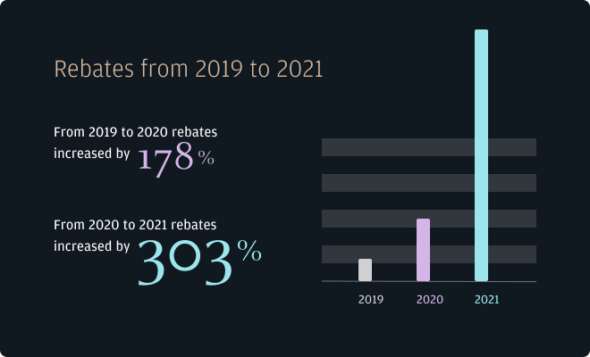 Rebates from 2019 to 2021