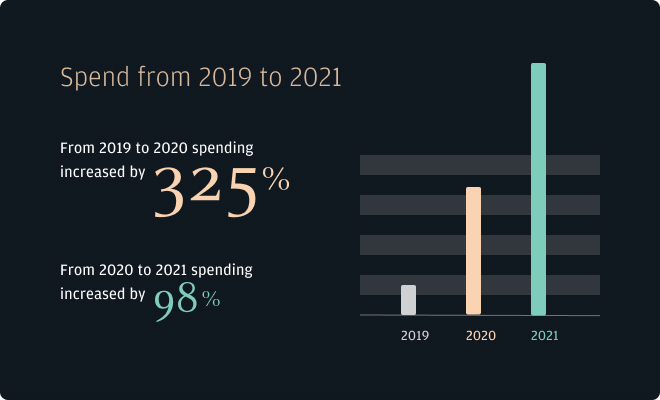 Spend from 2019 to 2021