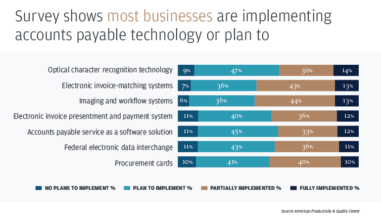 Survey shows most businesses are implementing accounts payabale technology or plan to