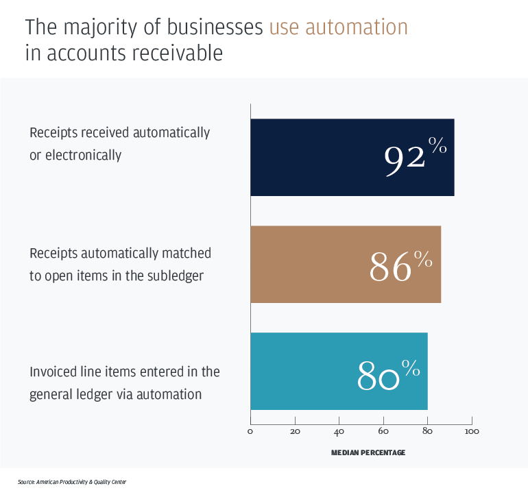 The majority of businesses use automation in accounts receivable