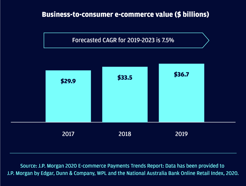 Australia business-to-consumer e-commerce market