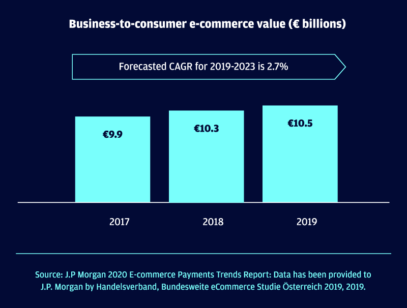Austria business-to-consumer e-commerce market
