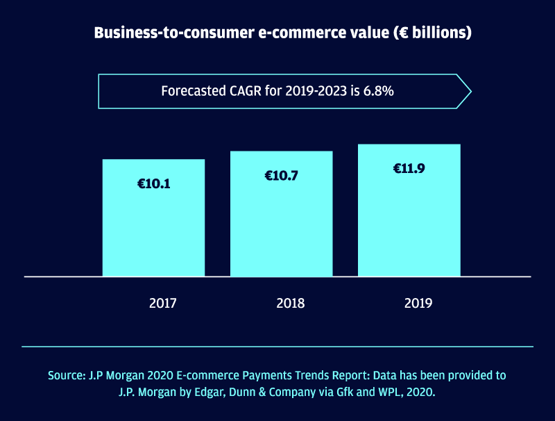 Belgium business-to-consumer e-commerce market
