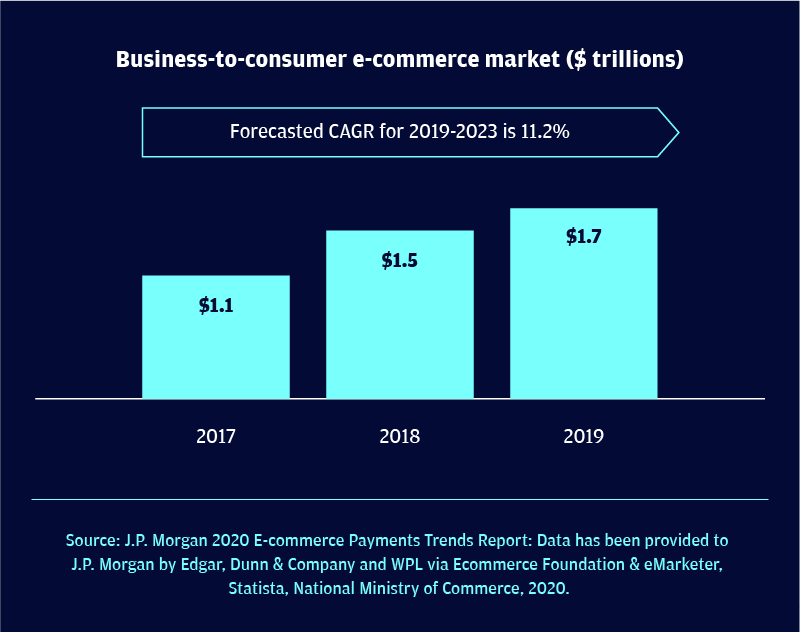 China business-to-consumer e-commerce market