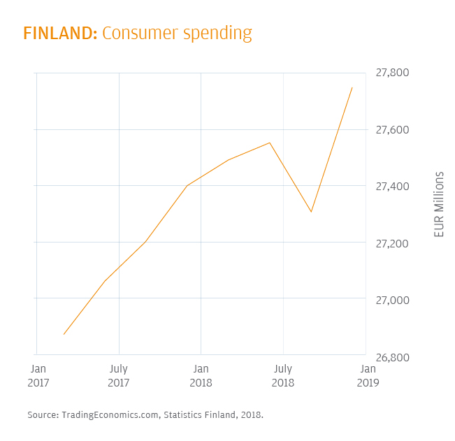 Finland Consumer Spending