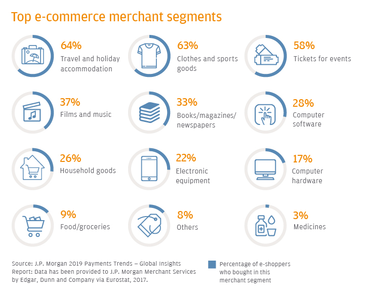 Top e-commerce merchant segment