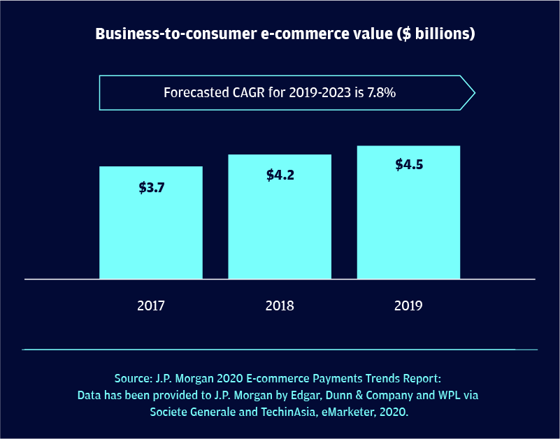 Hong Kong business-to-consumer e-commerce market