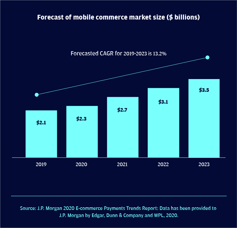 Forecast of mobile commerce market size