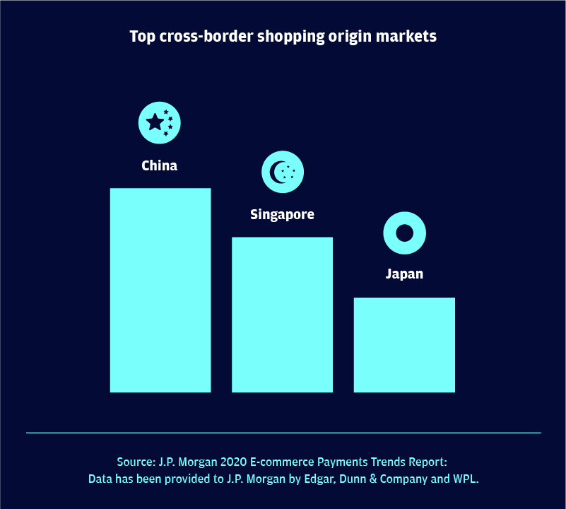 Top cross-border shopping origin markets