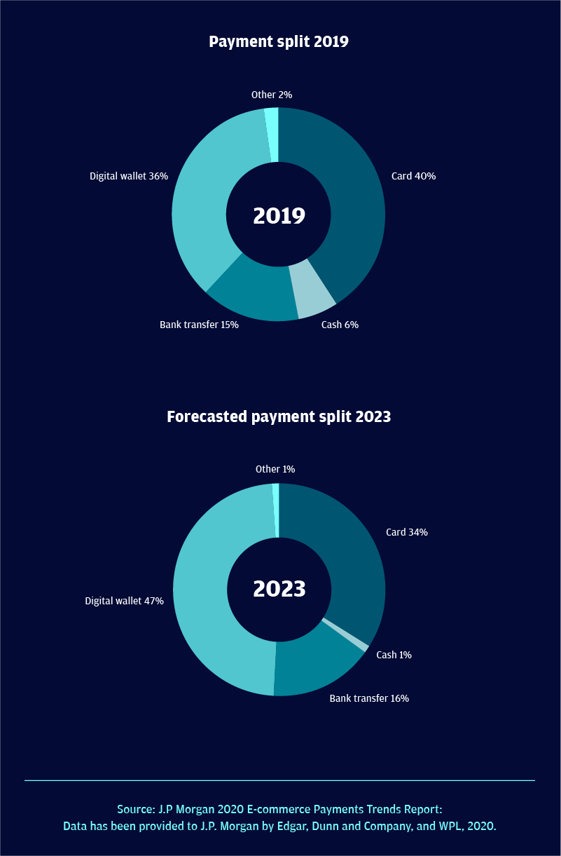 Payment split 2019 and Forecasted payment split 2023
