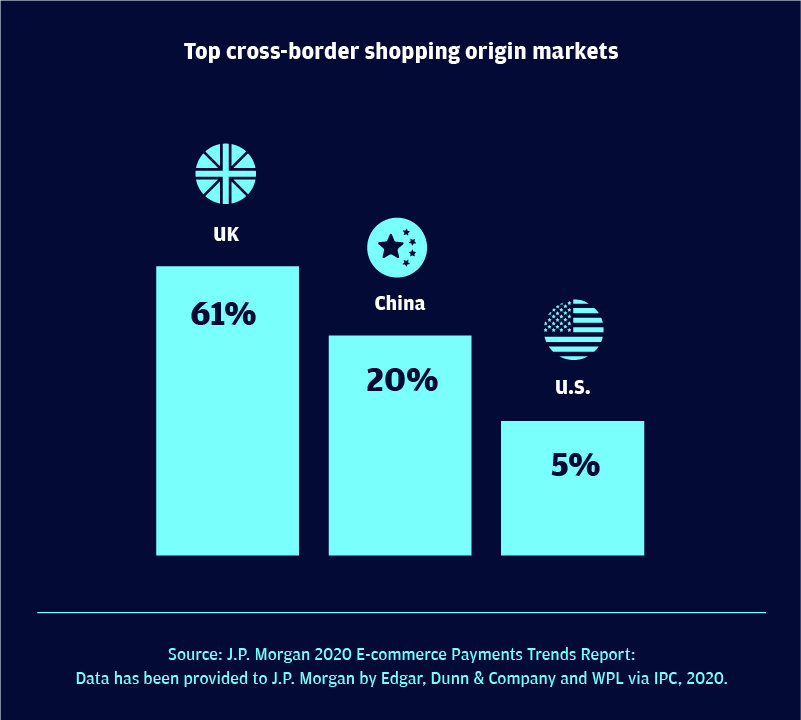 Ireland Origin markets